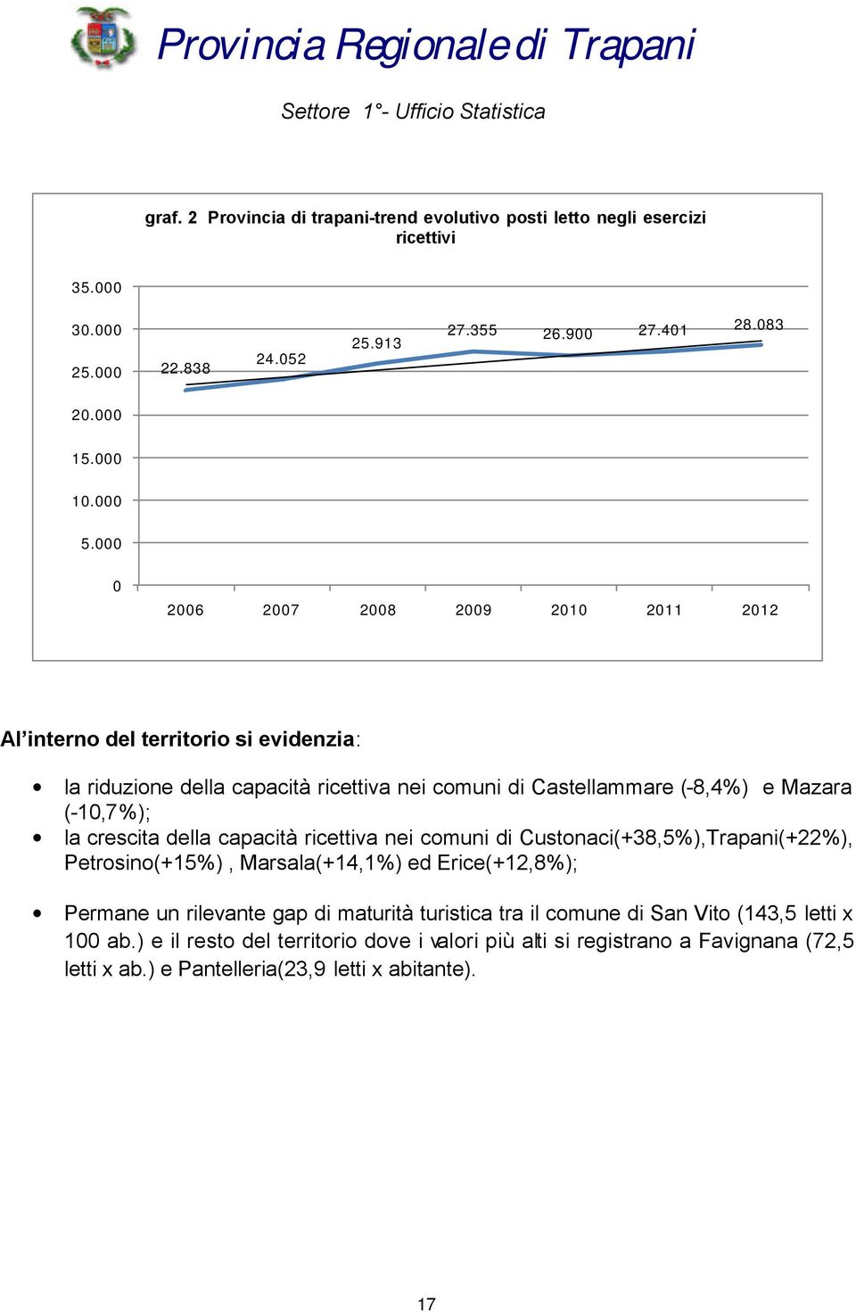 crescita della capacità ricettiva nei comuni di Custonaci(+38,5%),Trapani(+22%), Petrosino(+15%), Marsala(+14,1%) ed Erice(+12,8%); Permane un rilevante gap di maturità turistica