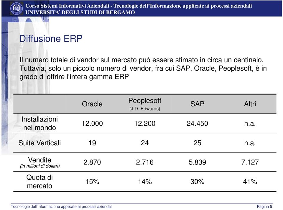 gamma ERP Oracle Peoplesoft (J.D. Edwards) SAP Altri Installazioni nel mondo 12.000 12.200 24.450 n.a. Suite Verticali 19 24 25 n.