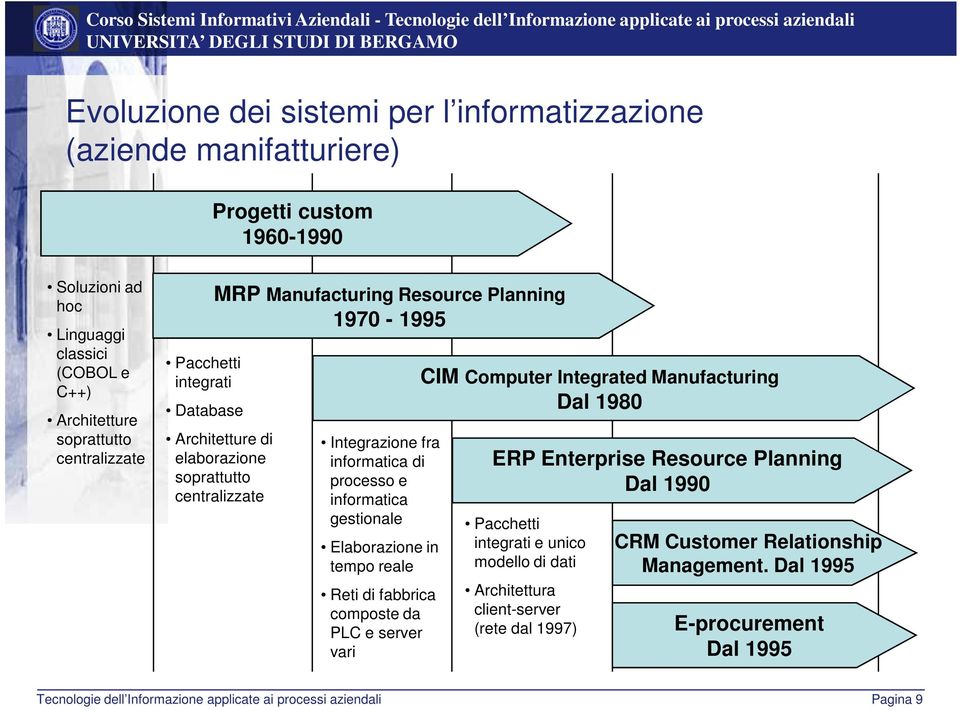 processo e informatica gestionale Elaborazione in tempo reale Reti di fabbrica composte da PLC e server vari CIM Computer Integrated Manufacturing Dal 1980 ERP Enterprise