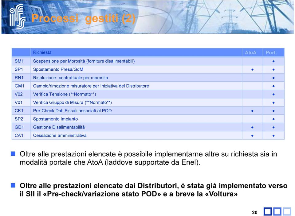 Distributore V02 Verifica Tensione (**Normato**) V01 Verifica Gruppo di Misura (**Normato**) CK1 Pre-Check Dati Fiscali associati al POD SP2 Spostamento Impianto GD1 Gestione