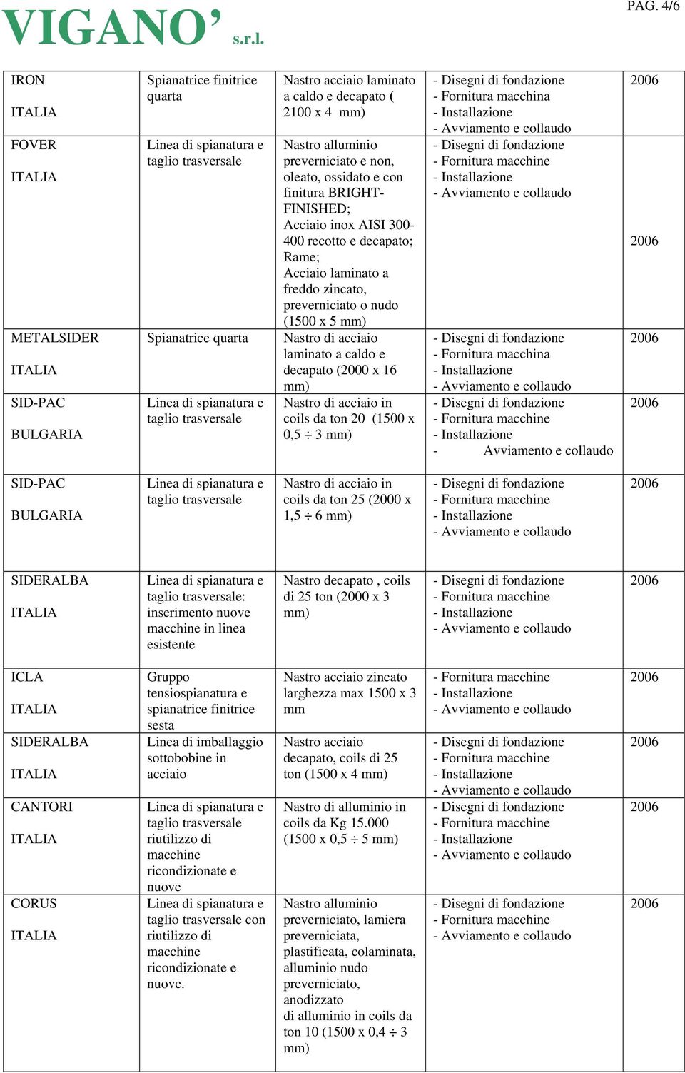 nuove macchine in linea Nastro decapato, coils di 25 ton (2000 x 3 ICLA SIDERALBA CANTORI CORUS Gruppo tensiospianatura e spianatrice finitrice sesta Linea di imballaggio sottobobine in acciaio