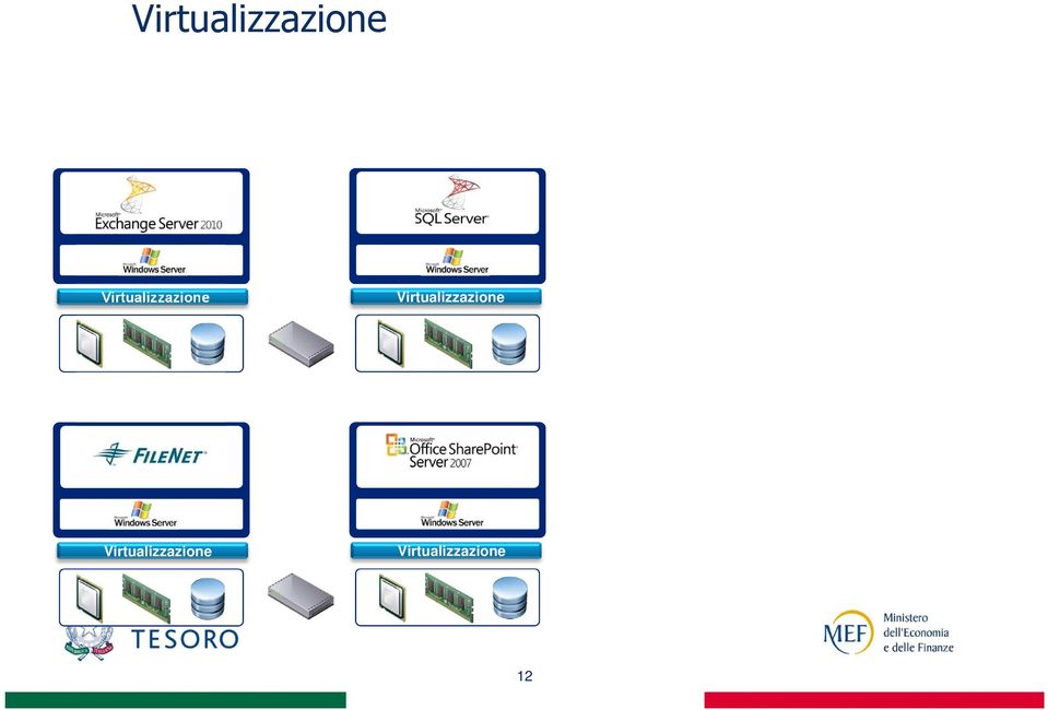Virtualizzazione SAP ERP Operating System