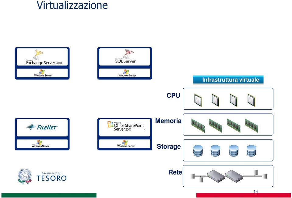 virtuale CPU SAP ERP Operating System