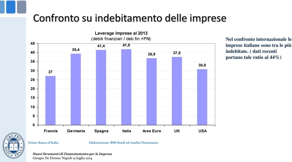 +pn) 41,4 41,8 36,9 37,5 30,8 Nel confronto internazionale le imprese italiane sono tra le più indebitate.