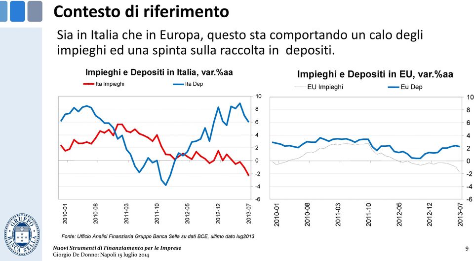depositi. Impieghi e Depositi in Italia, var.%aa Ita Impieghi Ita Dep 10 Impieghi e Depositi in EU, var.