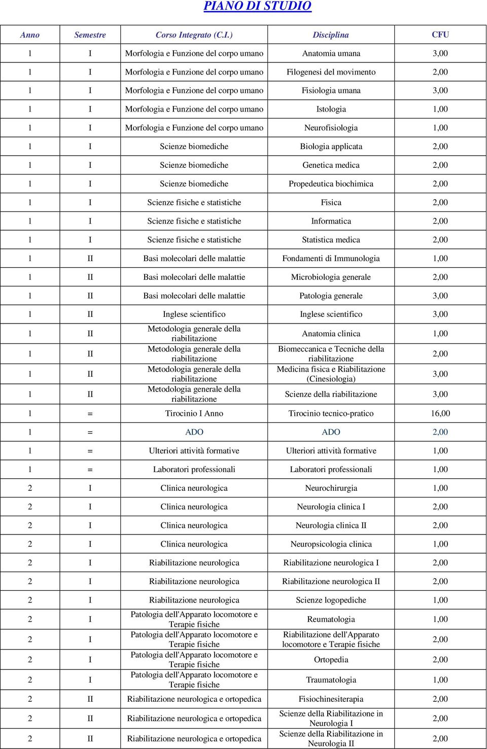 Biologia applicata 1 I Scienze biomediche Genetica medica 1 I Scienze biomediche Propedeutica biochimica 1 I Scienze fisiche e statistiche Fisica 1 I Scienze fisiche e statistiche Informatica 1 I