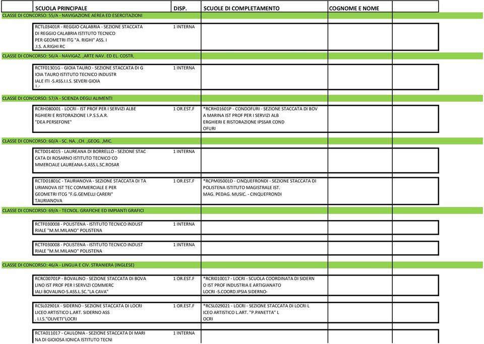 - CLASSE DI CONCORSO: 57/A - SCIENZA DEGLI ALIMENTI RCRH080001 - - IST PROF PER I SERVIZI ALBE 1 OR.EST.F *RCRH01601P - CONDOFURI - SEZIONE STACCATA DI BOV RGHIERI E RISTORAZIONE I.P.S.S.A.R. A MARINA IST PROF PER I SERVIZI ALB "DEA PERSEFONE" ERGHIERI E RISTORAZIONE IPSSAR COND OFURI CLASSE DI CONCORSO: 60/A - SC.