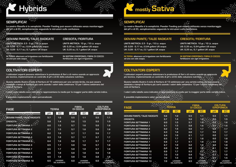 I coltivatori esperti possono ottimizzare la produzione di fiori e di resina usando un approccio più tecnico, implementando un controllo di ph e di EC della soluzione nutritiva.