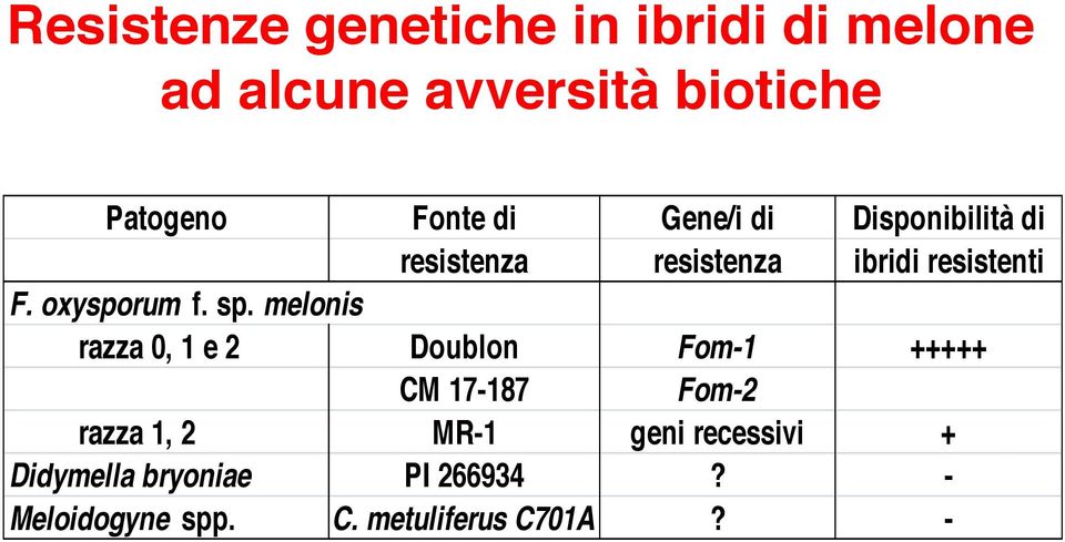 sp. melonis razza 0, 1 e 2 Doublon Fom-1 +++++ CM 17-187 Fom-2 razza 1, 2 MR-1 geni