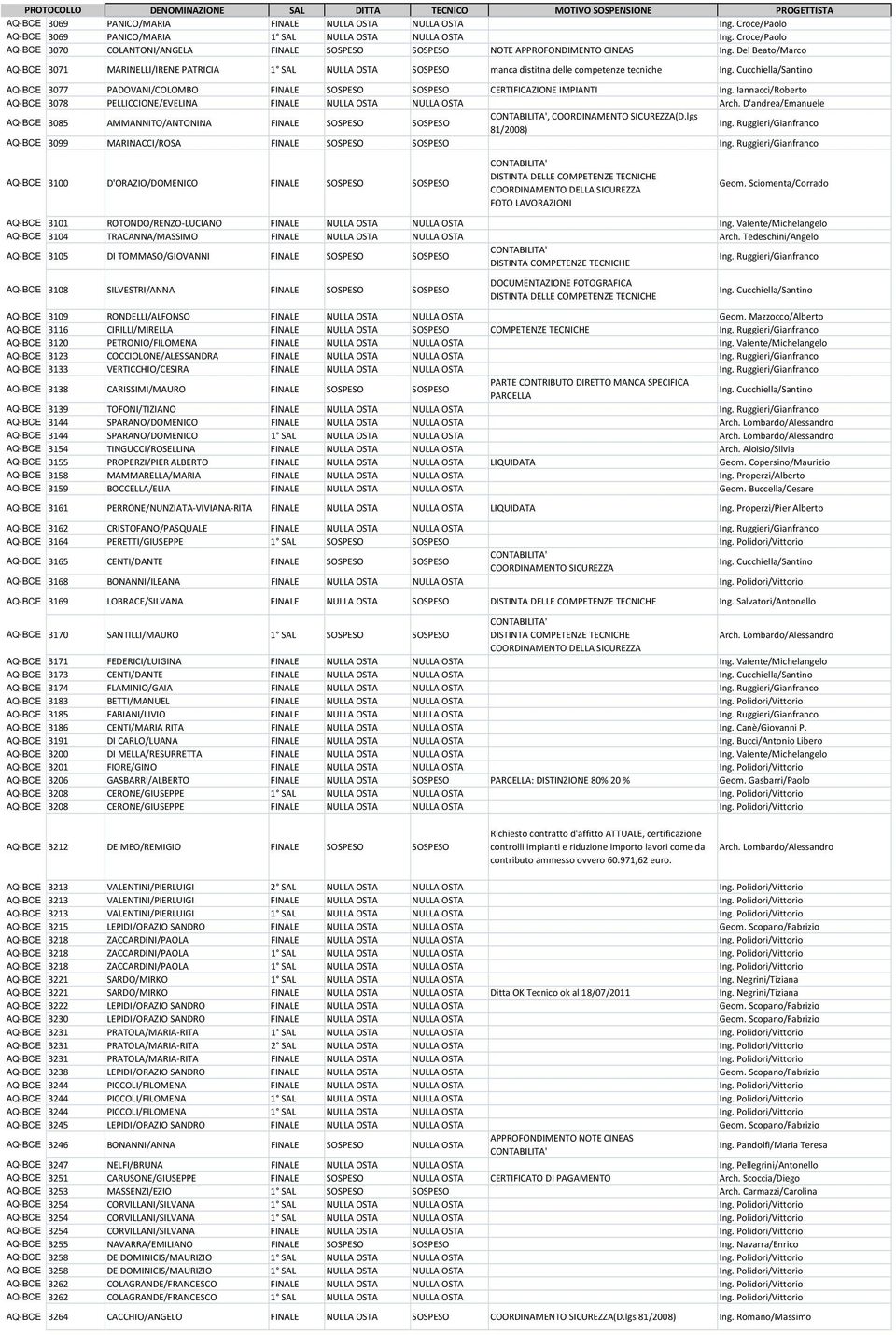 Del Beato/Marco AQ-BCE 3071 MARINELLI/IRENE PATRICIA 1 SAL NULLA OSTA SOSPESO manca distitna delle competenze tecniche Ing. Cucchiella/Santino AQ-BCE 3077 PADOVANI/COLOMBO FINALE SOSPESO SOSPESO Ing.