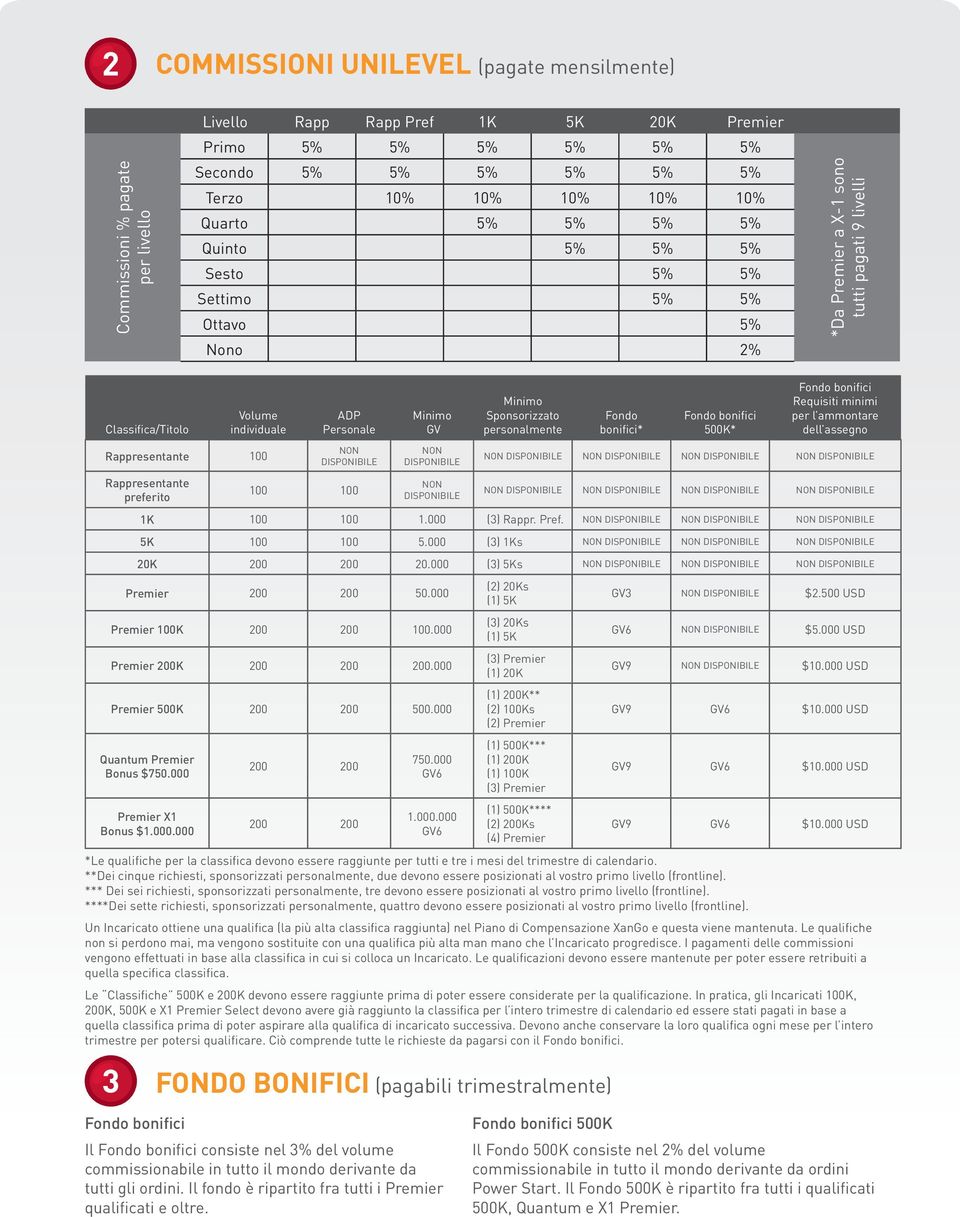 DISPONIBILE 100 100 Minimo GV NON DISPONIBILE NON DISPONIBILE Minimo Sponsorizzato personalmente Fondo bonifici* Fondo bonifici 500K* Fondo bonifici Requisiti minimi per l ammontare dell assegno NON
