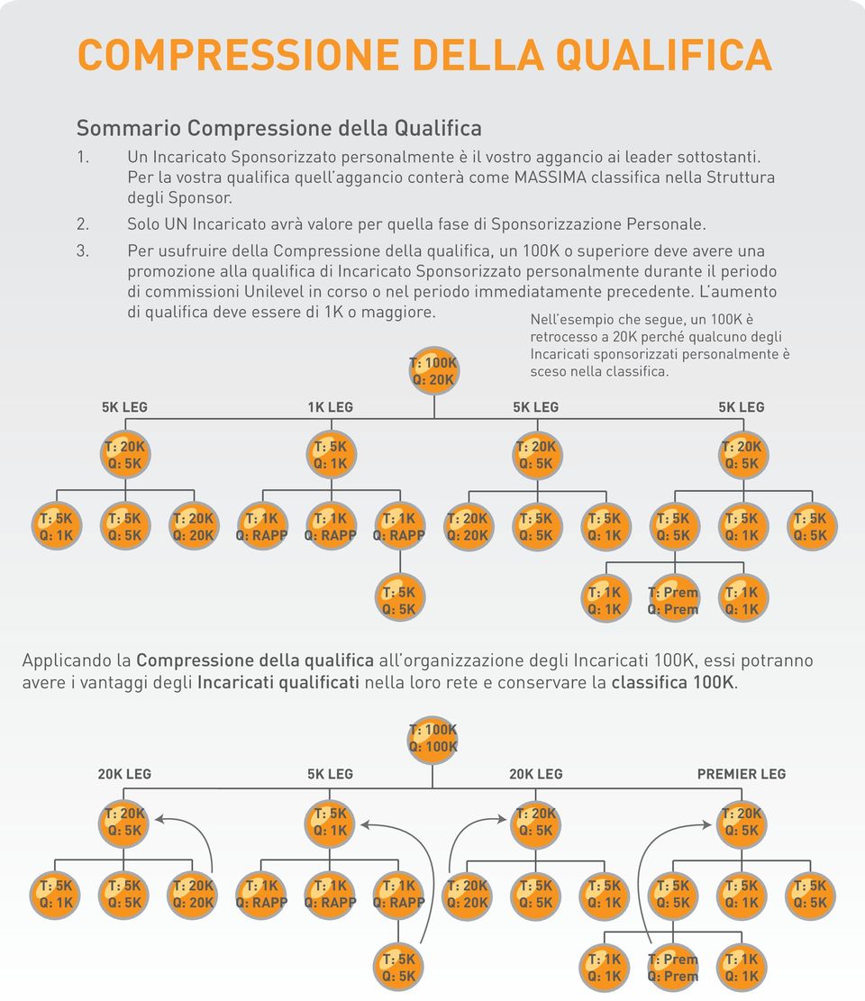 Per usufruire della Compressione della qualifica, un 100K o superiore deve avere una promozione alla qualifica di Incaricato Sponsorizzato personalmente durante il periodo di commissioni Unilevel in