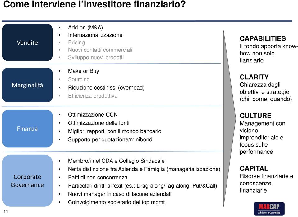 Efficienza produttiva Ottimizzazione CCN Ottimizzazione delle fonti Migliori rapporti con il mondo bancario Supporto per quotazione/minibond Membro/i nel CDA e Collegio Sindacale Netta distinzione