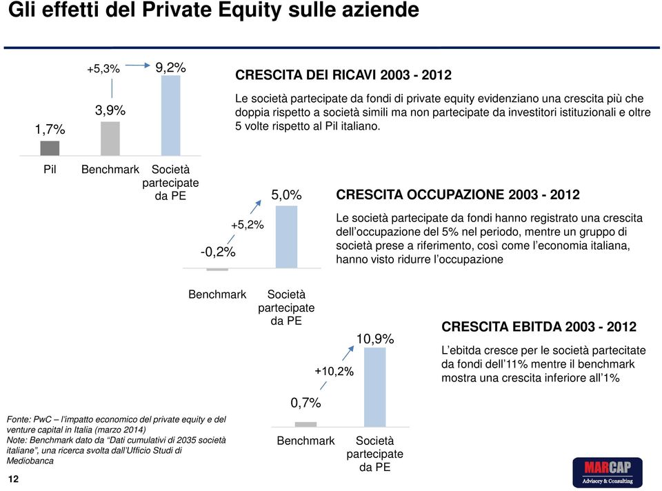 Pil Benchmark Società partecipate da PE -0,2% +5,2% 5,0% CRESCITA OCCUPAZIONE 2003-2012 Le società partecipate da fondi hanno registrato una crescita dell occupazione del 5% nel periodo, mentre un