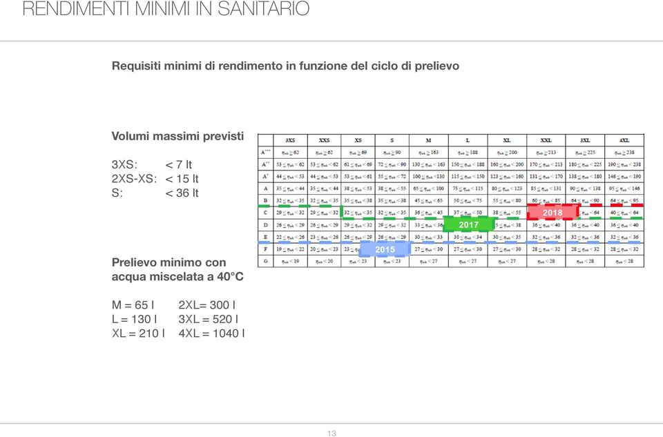 2XS-XS: < 15 lt S: < 36 lt Prelievo minimo con acqua miscelata a 40