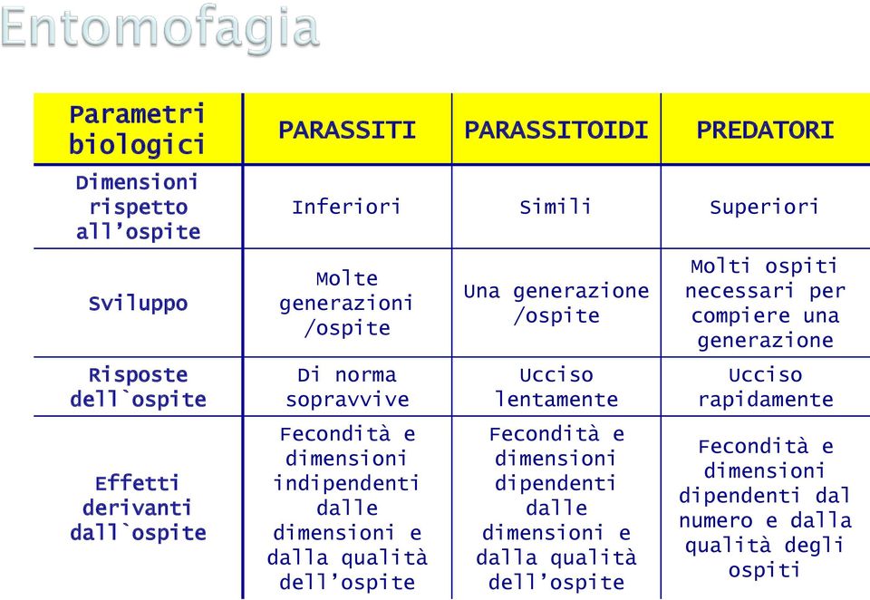 dalla qualità dell ospite Una generazione /ospite Ucciso lentamente Fecondità e dimensioni dipendenti dalle dimensioni e dalla qualità dell