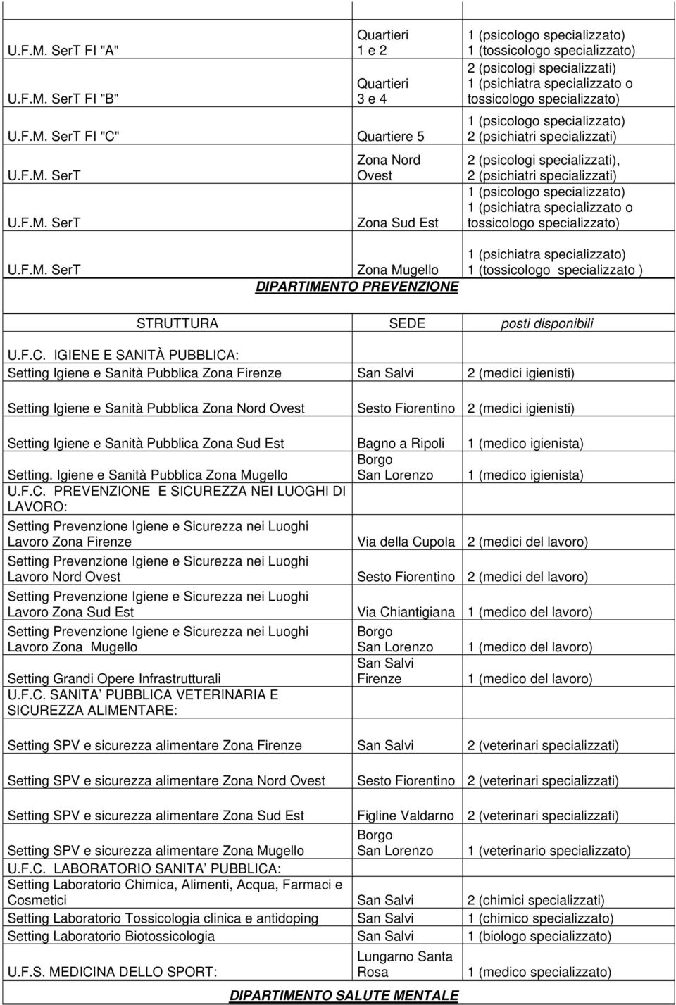 specializzato o tossicologo specializzato) 2 (psichiatri specializzati) 2 (psicologi specializzati), 2 (psichiatri specializzati) 1 (psichiatra specializzato o tossicologo specializzato)  SerT Zona