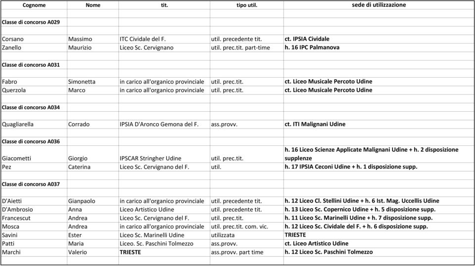 prec.tit. ct. Liceo Musicale Percoto Udine Classe di concorso A034 Quagliarella Corrado IPSIA D'Aronco Gemona del F. ass.provv. ct. ITI Malignani Udine Classe di concorso A036 Giacometti Giorgio IPSCAR Stringher Udine util.