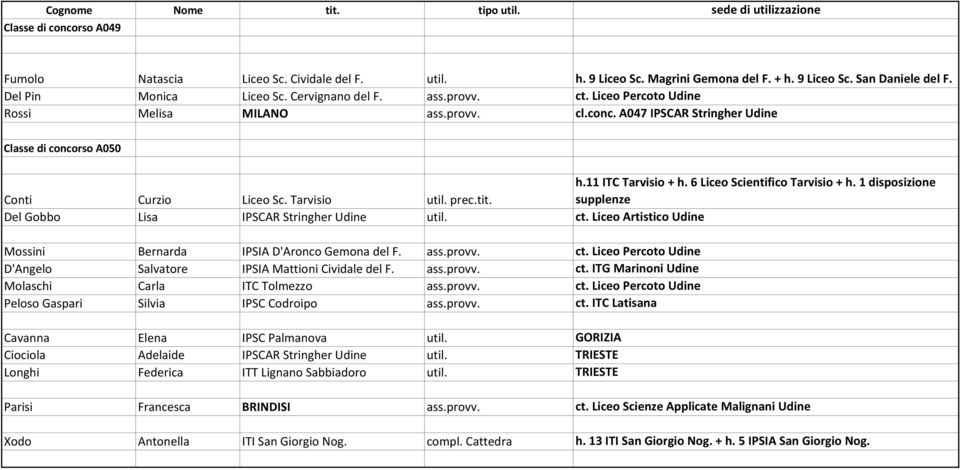 1 disposizione Conti Curzio Liceo Sc. Tarvisio util. prec.tit. supplenze Del Gobbo Lisa IPSCAR Stringher Udine util. ct. Liceo Artistico Udine Mossini Bernarda IPSIA D'Aronco Gemona del F. ass.provv.