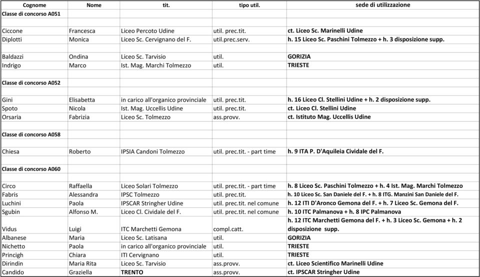 TRIESTE Classe di concorso A052 Gini Elisabetta in carico all'organico provinciale util. prec.tit. h. 16 Liceo Cl. Stellini Udine + h. 2 disposizione supp. Spoto Nicola Ist. Mag. Uccellis Udine util.