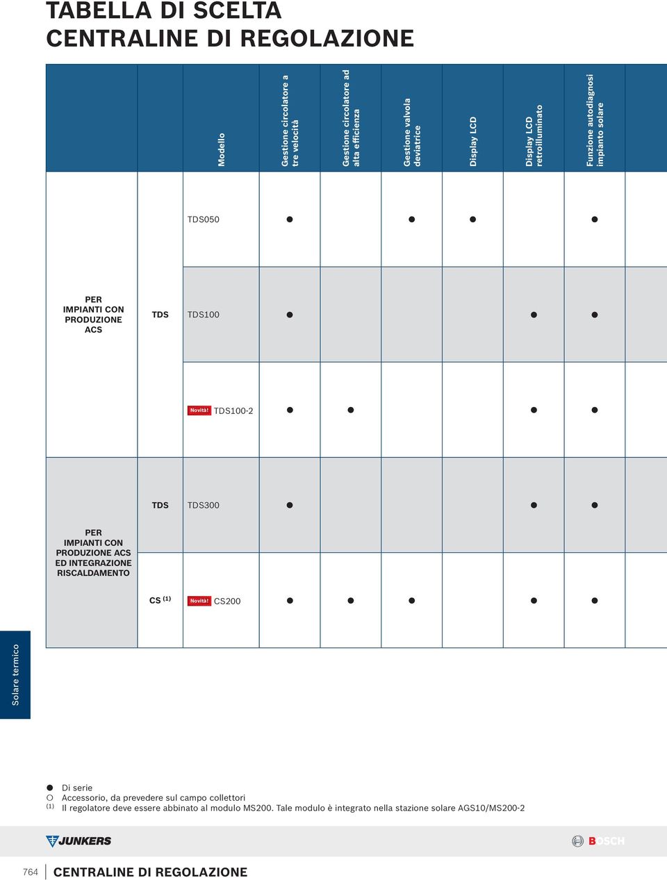 ACS TDS TDS100 TDS100-2 TDS TDS300 PR IMPIANTI CON PRODUZION ACS D INTGRAZION RISCALDAMNTO CS CS200 Di serie Accessorio, da prevedere sul