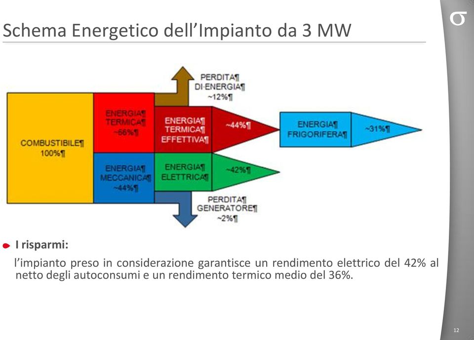 garantisce un rendimento elettrico del 42% al