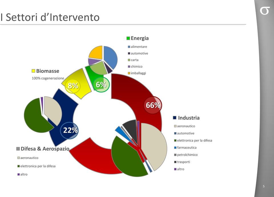 aeronautico elettronica per la difesa altro 22% Industria aeronautico