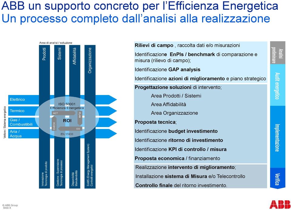 Area Prodotti / Sistemi Area Affidabilità Area Organizzazione Proposta tecnica; Identificazione budget investimento Identificazione ritorno di investimento Identificazione KPI di