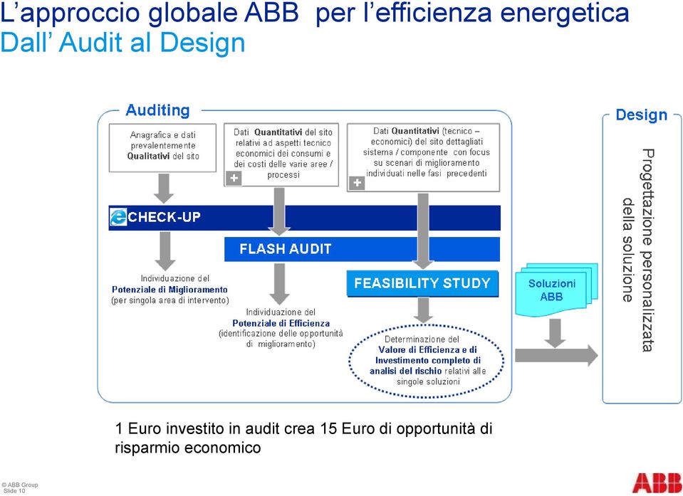 Design 1 Euro investito in audit crea