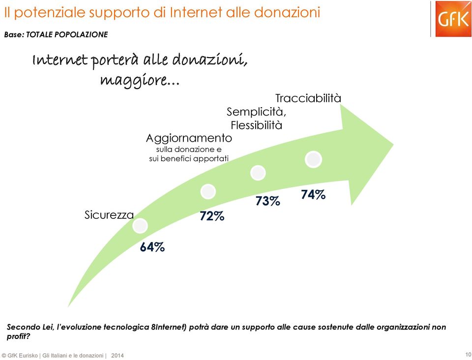 sulla donazione e sui benefici apportati Sicurezza 72% 73% 74% 64% Secondo Lei, l