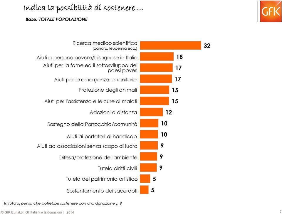 Aiuti per l'assistenza e le cure ai malati Adozioni a distanza Sostegno della Parrocchia/comunità Aiuti ai portatori di handicap Aiuti ad associazioni senza