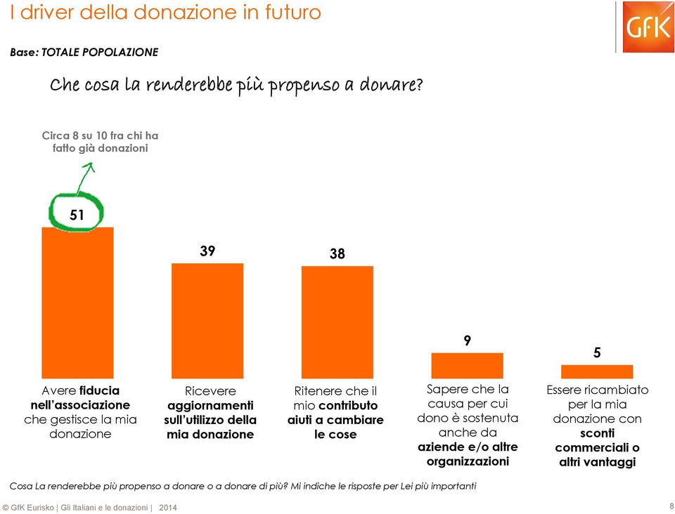 della mia donazione Ritenere che il mio contributo aiuti a cambiare le cose Sapere che la causa per cui dono è sostenuta anche da aziende e/o altre