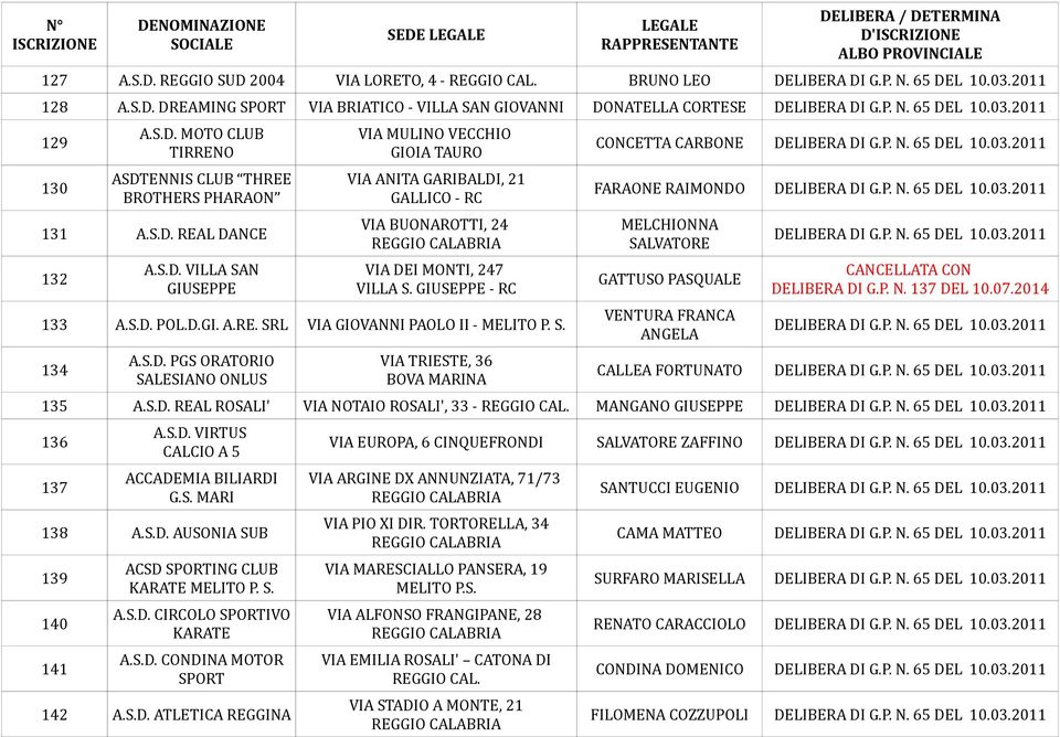 GIUSEPPE - RC 133 A.S.D. POL.D.GI. A.RE. SRL VIA GIOVANNI PAOLO II - MELITO P. S. 134 A.S.D. PGS ORATORIO SALESIANO ONLUS VIA TRIESTE, 36 BOVA MARINA CONCETTA CARBONE DELIBERA DI G.P. N. 65 DEL 10.03.