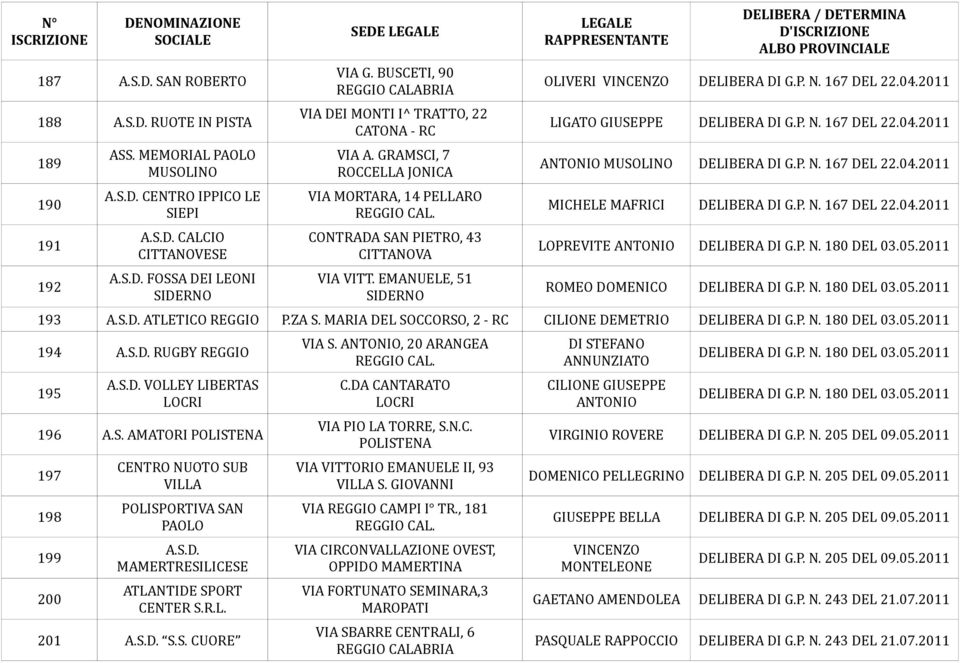 EMANUELE, 51 SIDERNO OLIVERI VINCENZO DELIBERA DI G.P. N. 167 DEL 22.04.2011 LIGATO GIUSEPPE DELIBERA DI G.P. N. 167 DEL 22.04.2011 ANTONIO MUSOLINO DELIBERA DI G.P. N. 167 DEL 22.04.2011 MICHELE MAFRICI DELIBERA DI G.