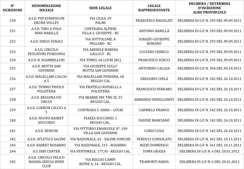 P. N. 293 DEL 09.09.2011 LUCIANO CHIRICO DELIBERA DI G.P. N. 293 DEL 09.09.2011 234 A.S.D. R. SGAMBELLURI VIA TIMEO, 66 LOCRI (RC) FRANCESCO SCRUCI DELIBERA DI G.P. N. 293 DEL 09.09.2011 235 236 237 238 239 240 A.