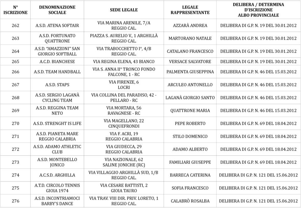 C.D. BIANCHESE VIA REGINA ELENA, 43 BIANCO VERSACE SALVATORE DELIBERA DI G.P. N. 19 DEL 30.01.2012 266 A.S.D. TEAM HANDBALL 267 A.S.D. STAPS 268 269 A.S.D. SERGIO LAGANÀ CYCLING TEAM A.S.D. REGGINA TEAM NETO 270 A.