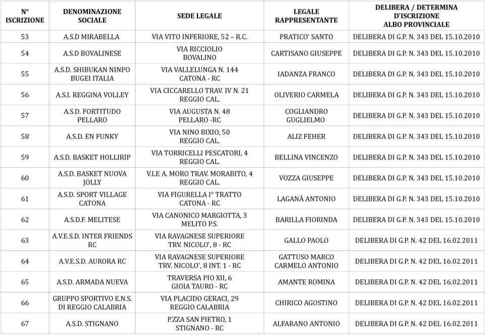 N.S. DI 67 A.S.D. STIGNANO VIA RICCIOLIO BOVALINO VIA VALLELUNGA N. 144 CATONA - RC VIA CICCARELLO TRAV. IV N. 21 VIA AUGUSTA N. 48 PELLARO -RC VIA NINO BIXIO, 50 VIA TORRICELLI PESCATORI, 4 V.LE A.