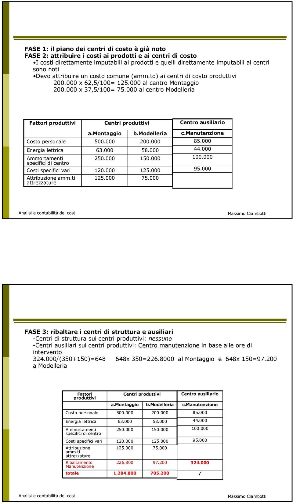 000 al centro Modelleria Fattori produttivi Centri produttivi Centro ausiliario Costo personale Energia lettrica Ammortamenti specifici di centro Costi specifici vari Attribuzione amm.