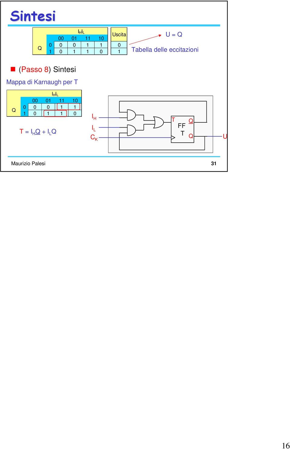 Karnaugh per T 0 0 0 1 1 1 0 1 1 0 T = I