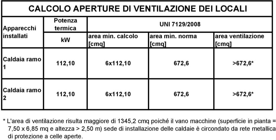 norma [cmq] area ventilazione [cmq] Caldaia ramo 1 112,10 6x112,10 672,6 >672,6* Caldaia ramo 2 112,10 6x112,10 672,6