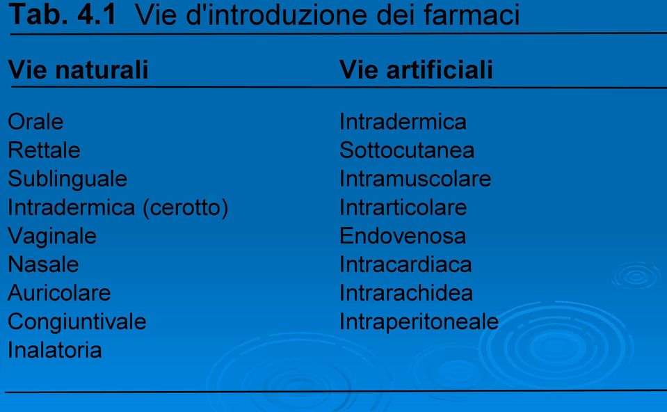 Sublinguale Intradermica (cerotto) Vaginale Nasale Auricolare