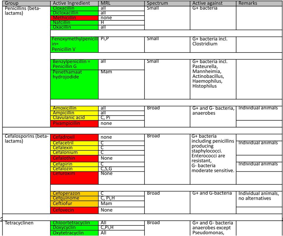 Pasteurella, Mam Mannheimia, Actinobacillus, Haemophilus, Histophilus Amoxicillin all Broad G+ and G-bacteria, Ampicillin all anaerobes Clavulanic acid C, Pi Pivampicillin none Individual animals