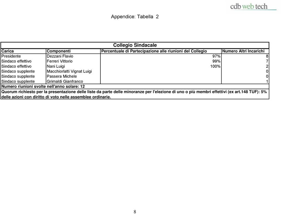 supplente Passera Michele 0 Sindaco supplente Grimaldi Gianfranco 1 Numero riunioni svolte nell'anno solare: 12 Quorum richiesto per la presentazione
