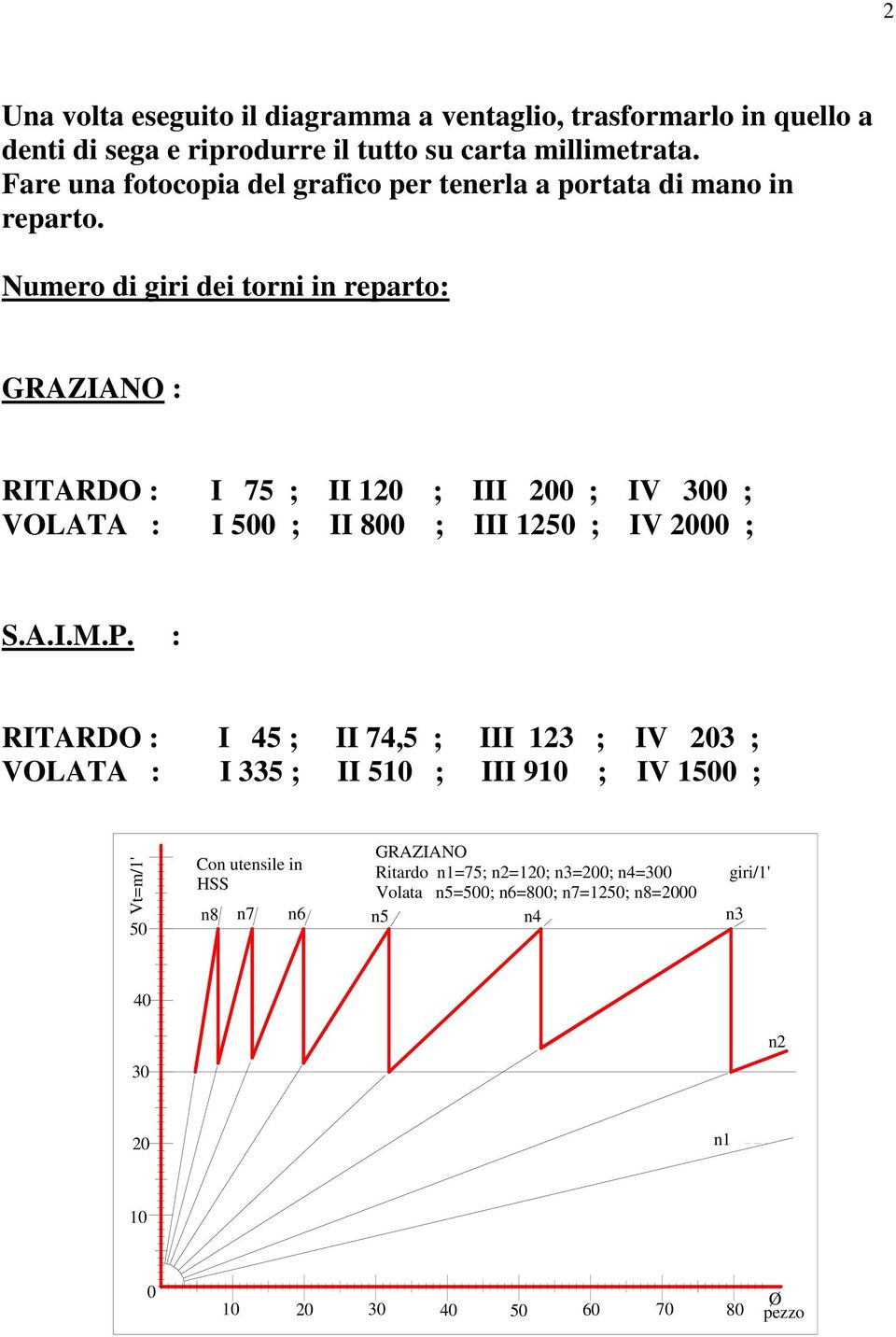 Numero di giri dei torni in reparto: GRAZIANO : RITARDO : I 75 ; II 120 ; III 200 ; IV 300 ; VOLATA : I 500 ; II 800 ; III 1250 ; IV 2000 ; S.A.I.M.P.