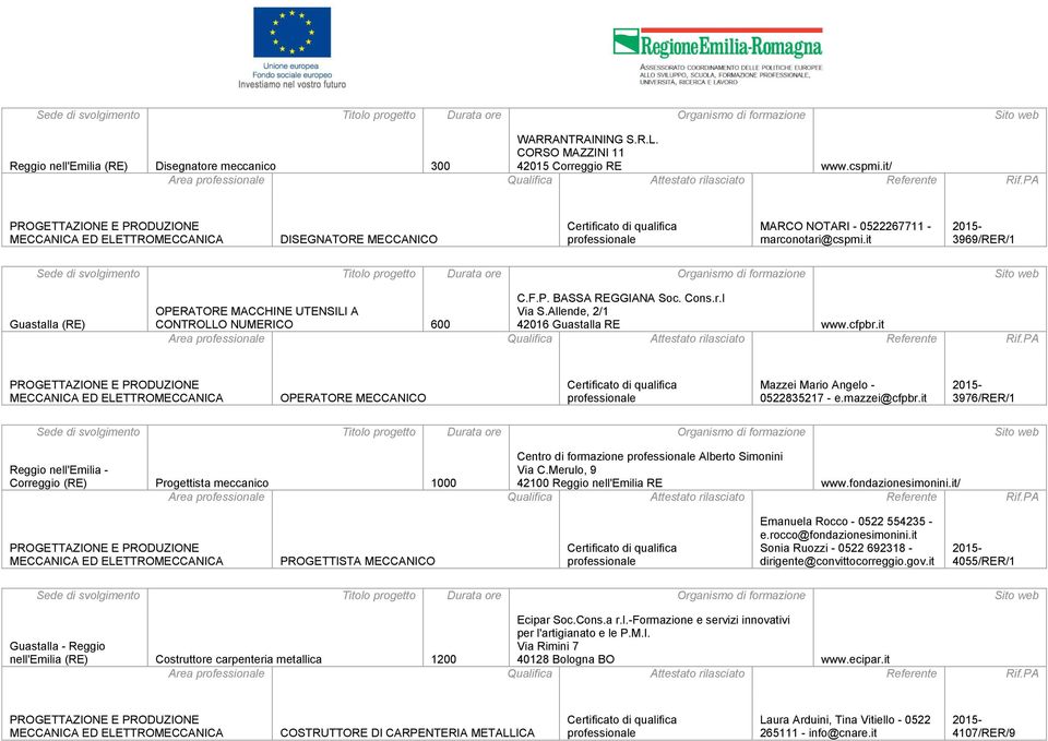 mazzei@cfpbr.it 3976/RER/1 Centro di formazione Alberto Simonini Reggio nell'emilia - Correggio (RE) Progettista meccanico 1000 Via C.Merulo, 9 42100 Reggio nell'emilia RE www.fondazionesimonini.