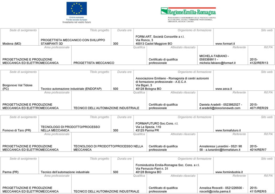 aradelli@donorioneweb.com 4071/RER/29 Fornovo di Taro (PR) FORMAFUTURO Soc.Cons. r.l. TECNOLOGO DI PRODOTTO/PROCESSO NELLA MECCANICA 300 Via La Spezia, 110 43125 Parma PR www.formafuturo.