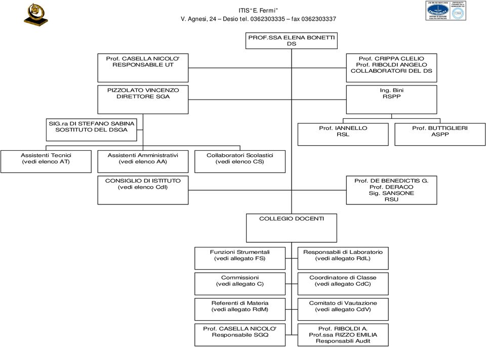 BUTTIGLIERI ASPP Assistenti Tecnici (vedi elenco AT) Assistenti Amministrativi (vedi elenco AA) Collaboratori Scolastici (vedi elenco CS) CONSIGLIO DI ISTITUTO (vedi elenco CdI) Prof. DE BENEDICTIS G.