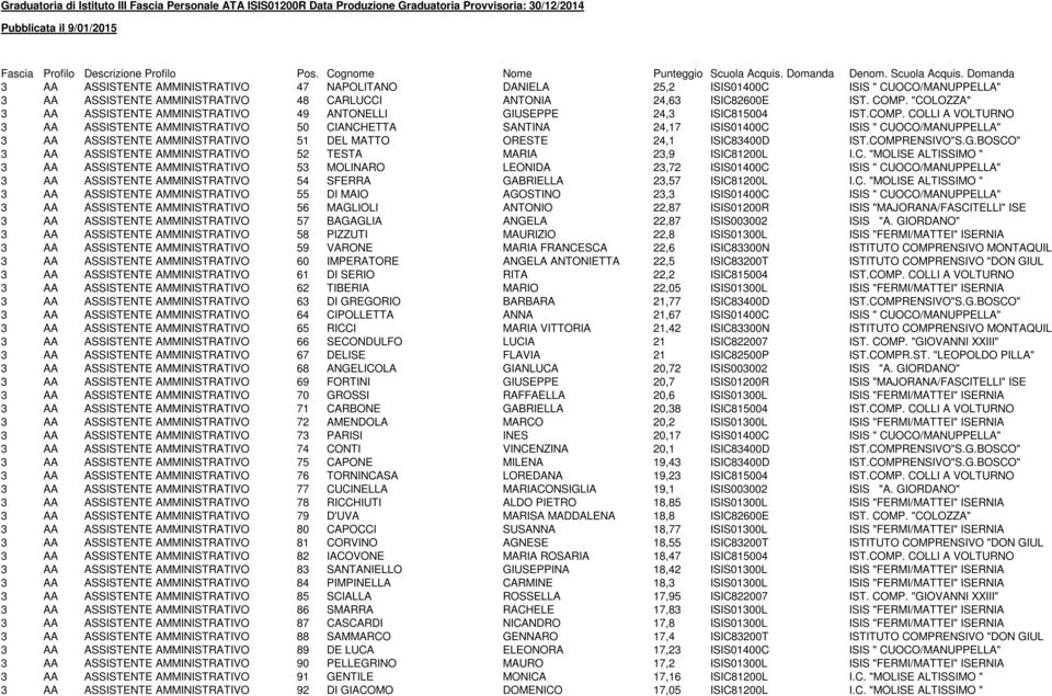 COLLI A VOLTURNO 3 AA ASSISTENTE AMMINISTRATIVO 50 CIANCHETTA SANTINA 24,17 ISIS01400C ISIS " CUOCO/MANUPPELLA" 3 AA ASSISTENTE AMMINISTRATIVO 51 DEL MATTO ORESTE 24,1 ISIC83400D IST.COMPRENSIVO"S.G.