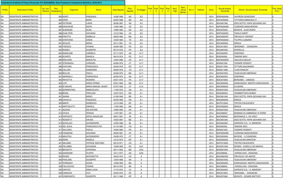 AA ASSISTENTE AMMINISTRATIVO 885 PETRONE ILARIA 05/06/987 NA 8, 0 BGIC86008 OSIO SOTTO -PAPA GIOVANNI XXII 0 AA ASSISTENTE AMMINISTRATIVO 886 GENOVESE SOFIA 5/0/986 CZ 8, 0 BGPS05000B "LORENZO