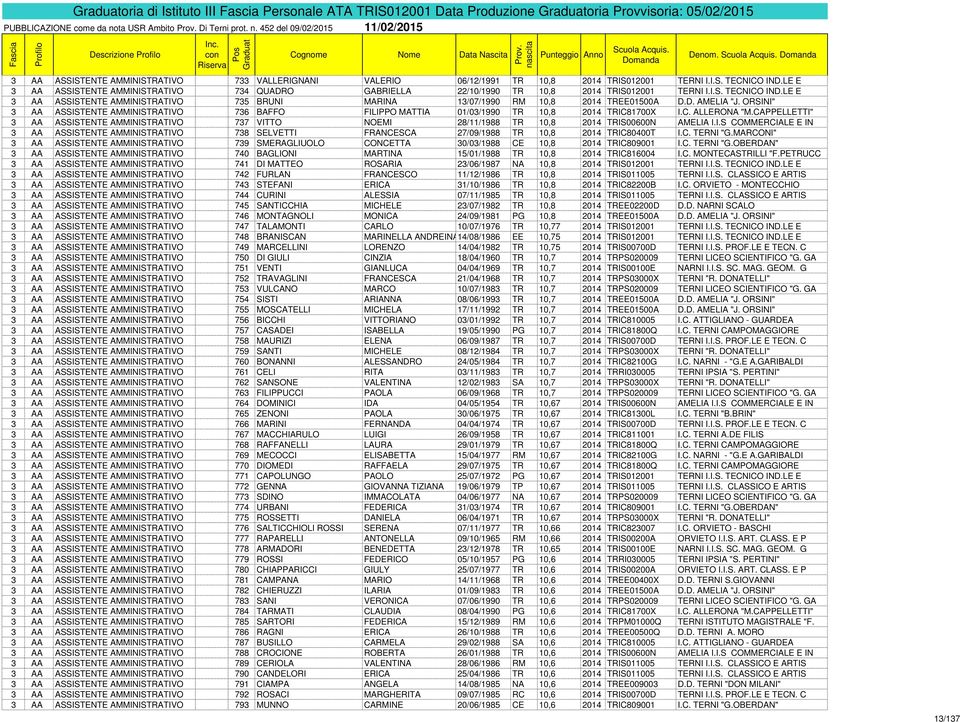 LE E 3 AA ASSISTENTE AMMINISTRATIVO 734 QUADRO GABRIELLA 22/10/1990 TR 10,8 2014 TRIS012001 TERNI I.I.S. TECNICO IND.